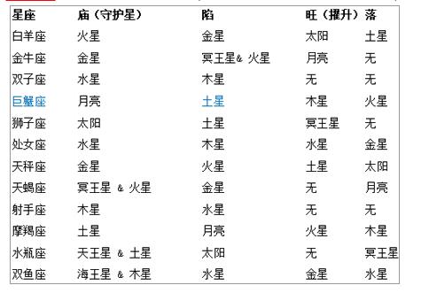 占星术语:行星的庙旺落陷表