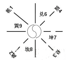 文王(后天)八卦图原理及结构简述