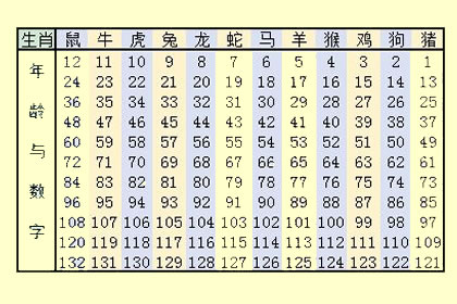 2019生肖排表图片 属相年龄对照表2019